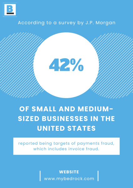 42% of US small and medium businesses report being targets of payments fraud, including invoice fraud.