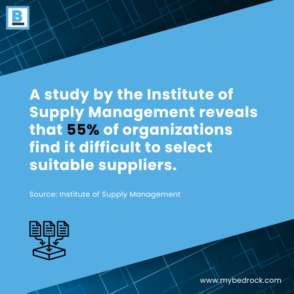 55% of organizations struggle to find suppliers, cited by Institute of Supply Management.